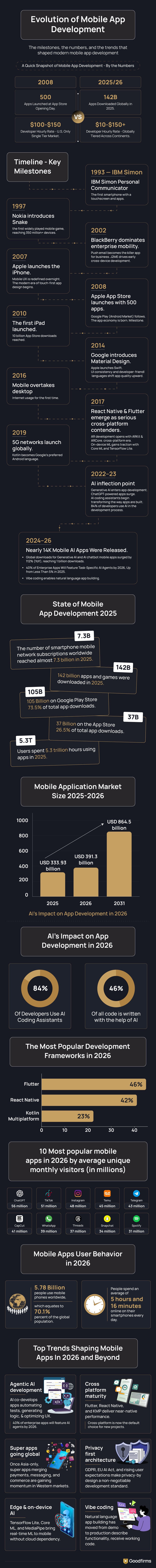 Evolution of Mobile App Development Infographic